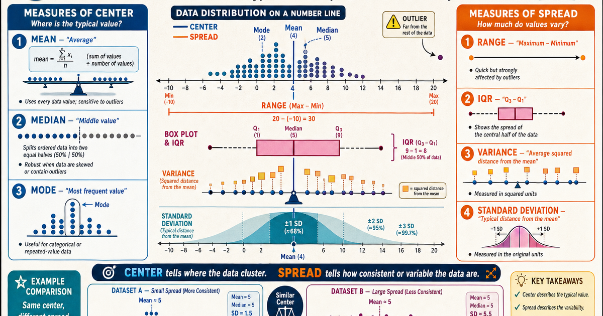 Statistics: Measures of Center vs Spread Infographic | LivePhysics™