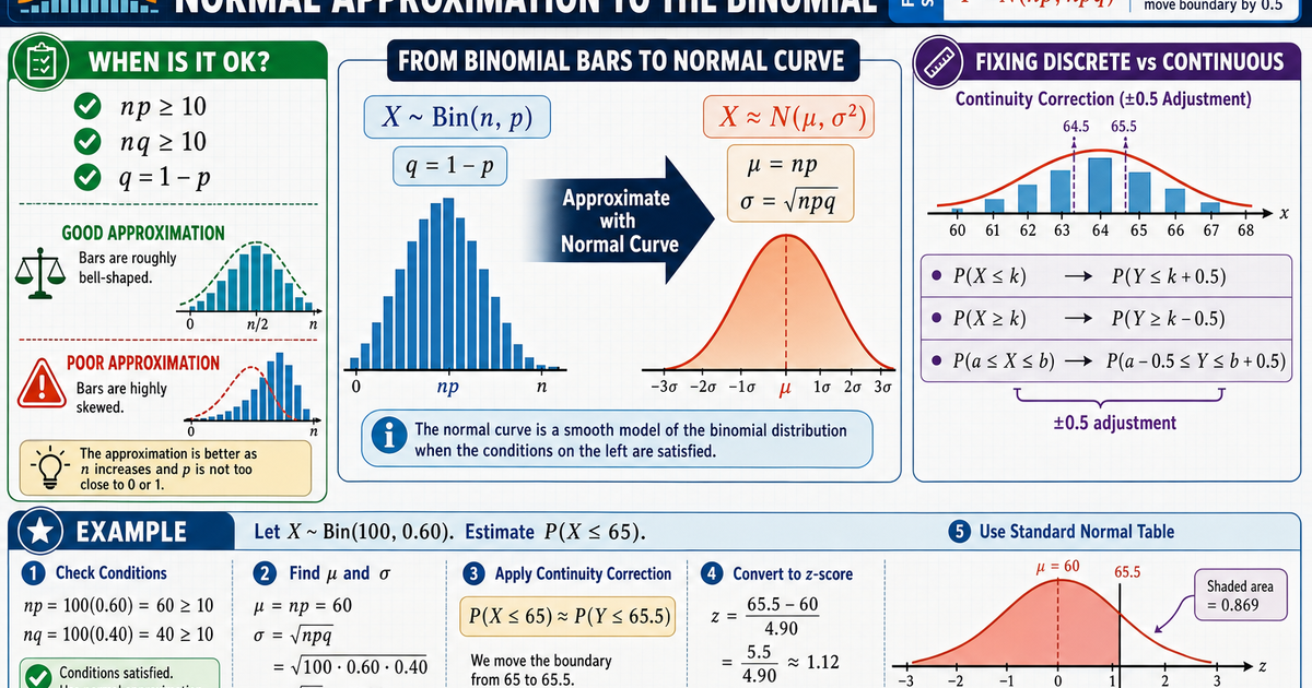 Statistics: Normal Approximation to the Binomial Infographic | LivePhysics™