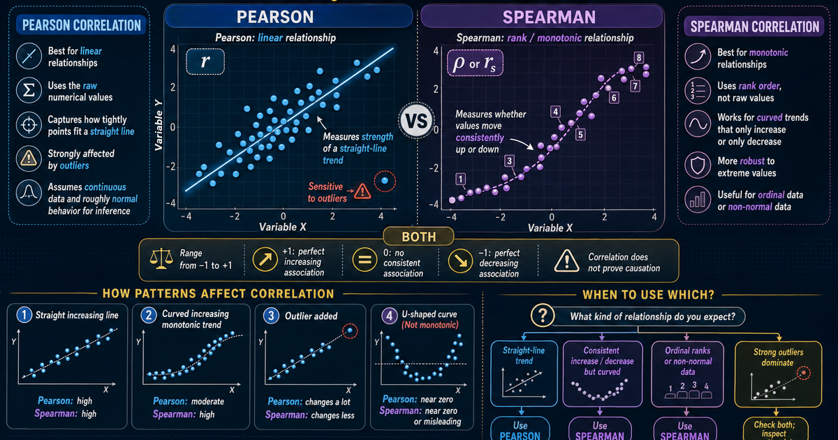 Statistics: Pearson vs Spearman Correlation Infographic | LivePhysics™