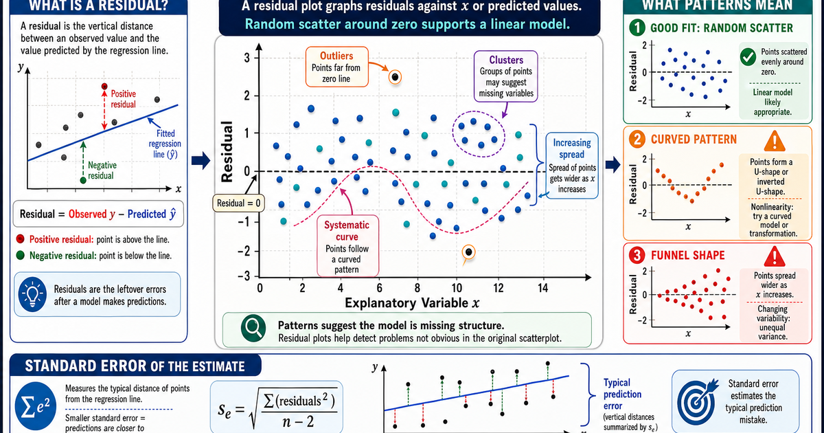 Statistics: Residuals and Residual Plots Infographic | LivePhysics™