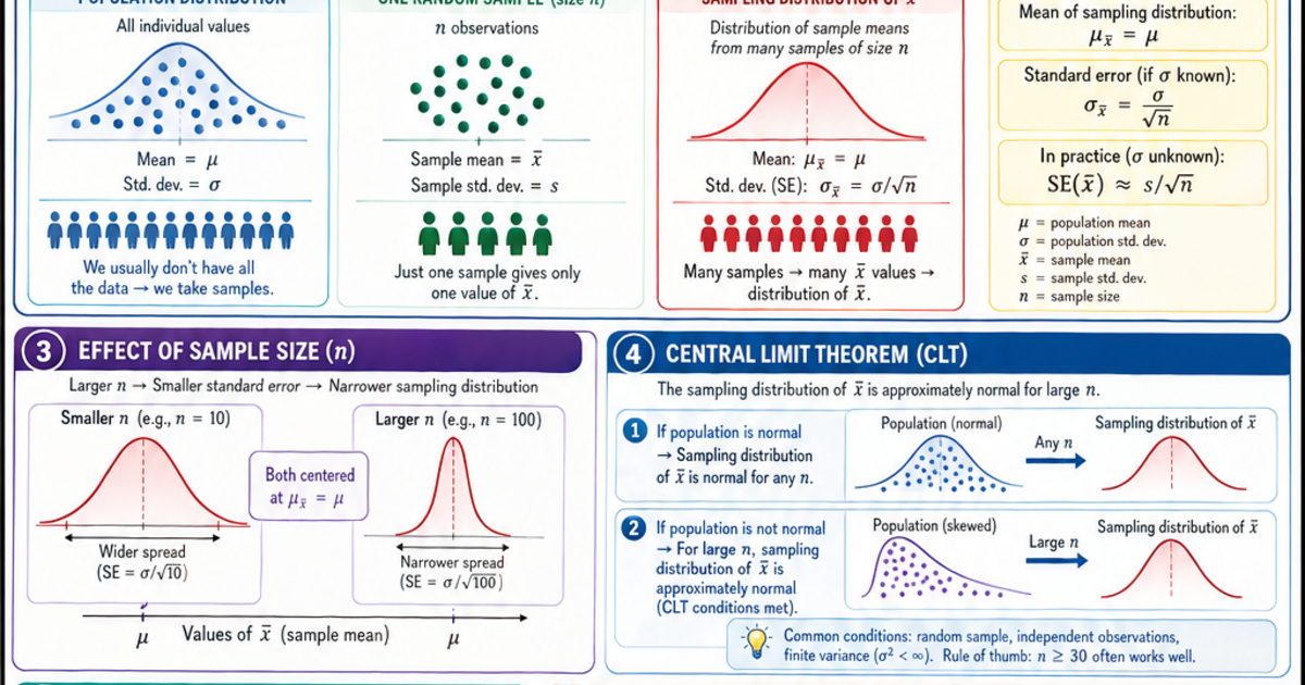 Sampling Distribution Infographic | LivePhysics™