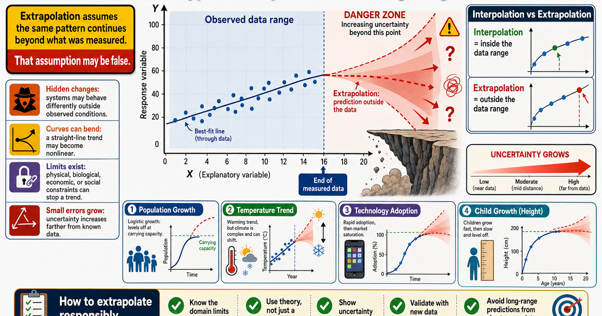 Statistics: The Dangers of Extrapolation Infographic | LivePhysics™