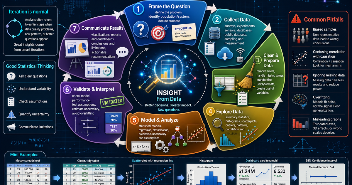 Statistics: The Data Science Workflow Infographic | LivePhysics™
