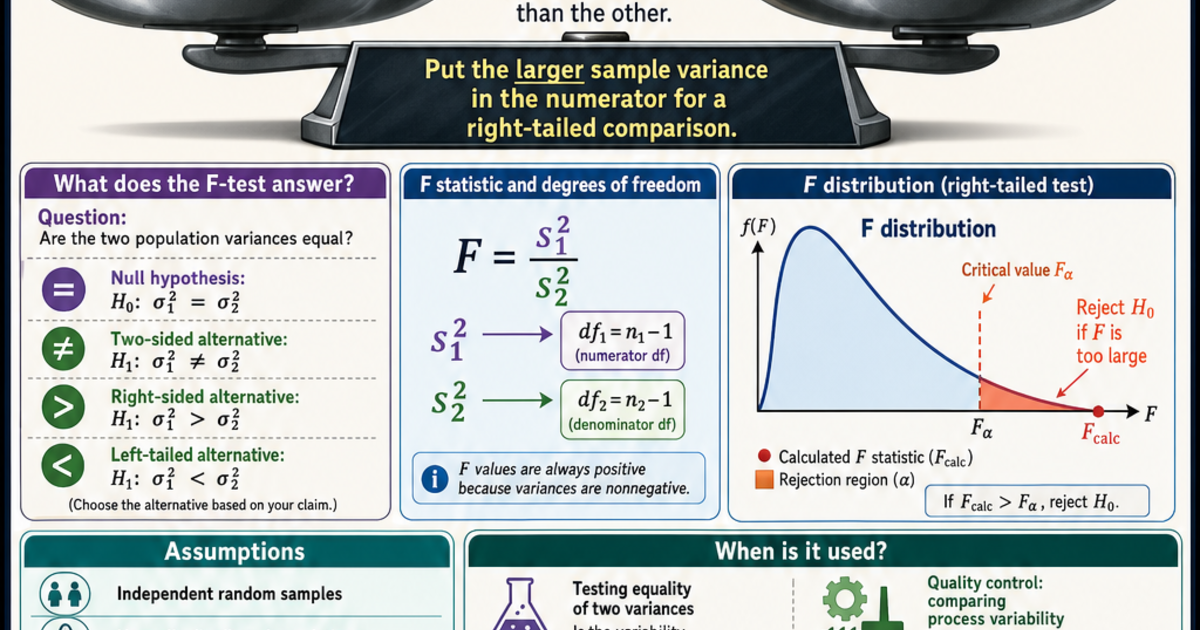 Example Of F Test Statistics: The F-Test for Variances Infographic | LivePhysics™