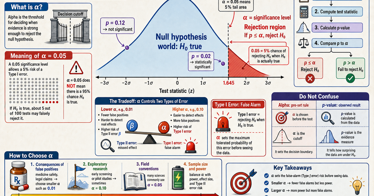 Statistics: The Significance Level Alpha Infographic | LivePhysics™