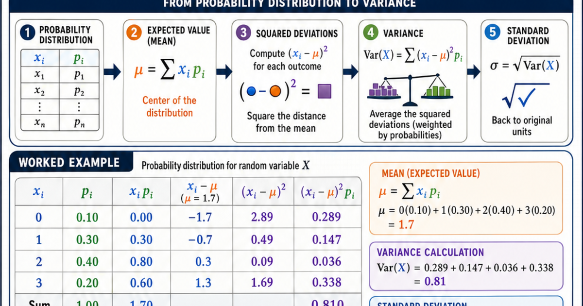 Statistics: Variance of a Random Variable Infographic | LivePhysics™