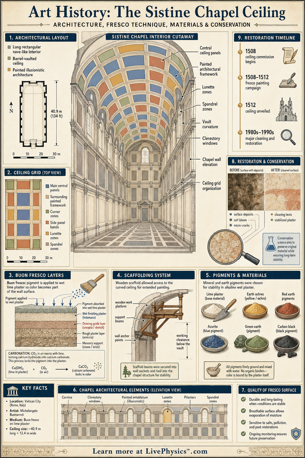 The Sistine Chapel Ceiling Infographic LivePhysics The Sistine Chapel Ceiling Infographic LivePhysics