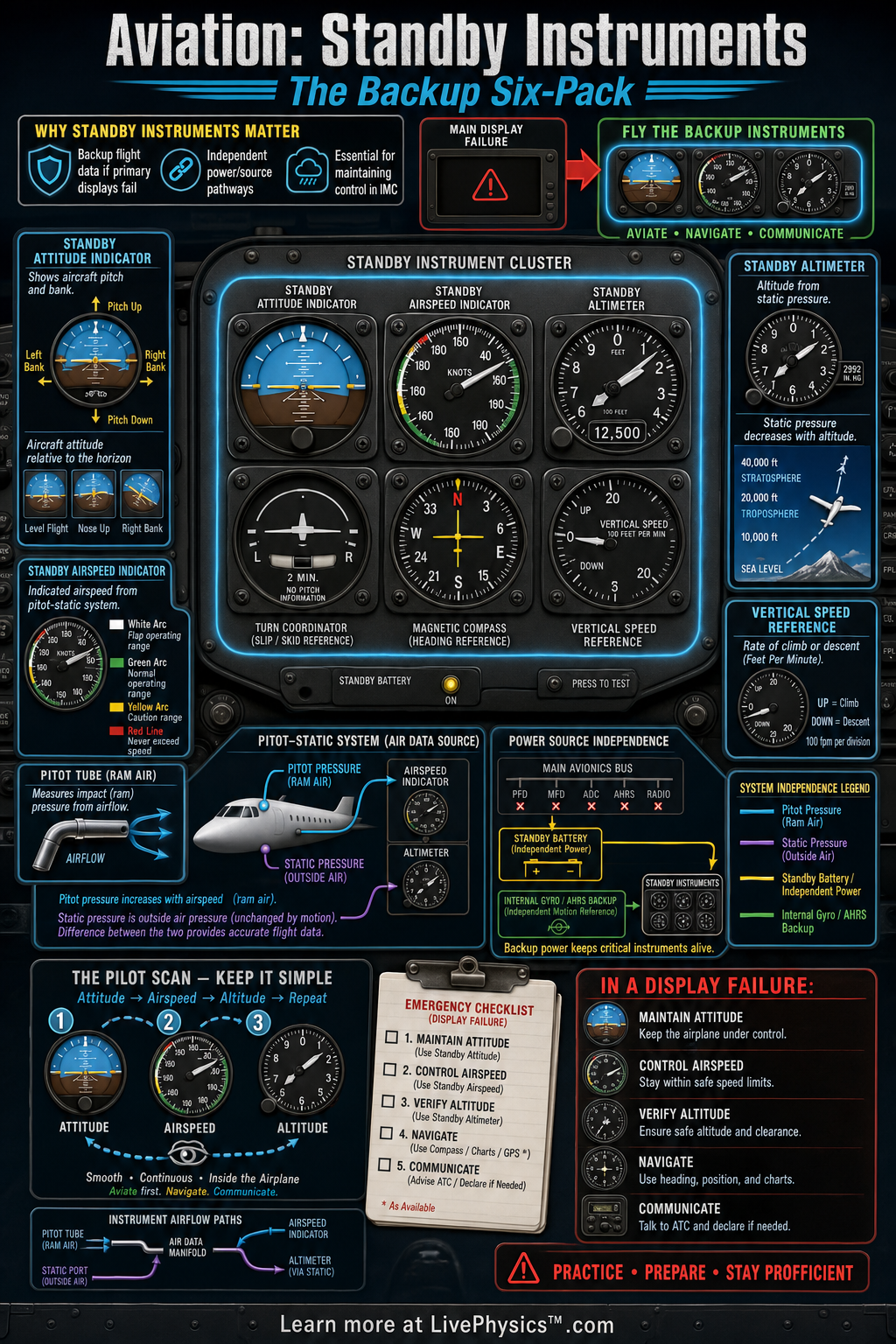 Aviation Standby Instruments Infographic LivePhysics Aviation Standby Instruments Infographic LivePhysics