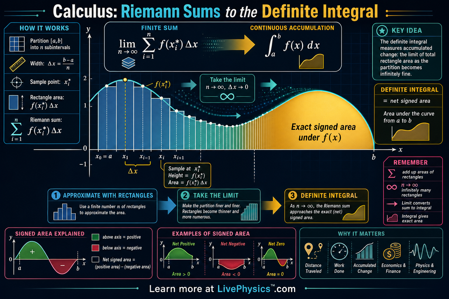 Calculus Riemann Sums To The Definite Integral Infographic LivePhysics Calculus Riemann Sums To The Definite Integral Infographic LivePhysics