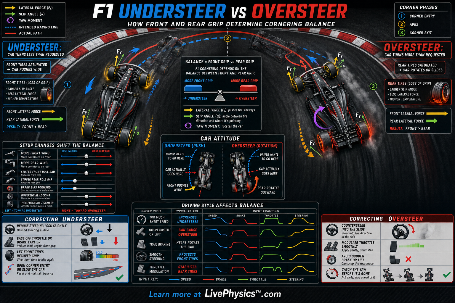 F1 Understeer And Oversteer Infographic LivePhysics 