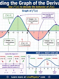 Calculus: Reading the Graph of the Derivative
