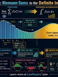 Calculus: Riemann Sums to the Definite Integral