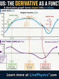 Calculus: The Derivative as a Function