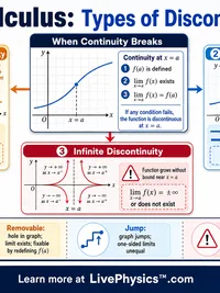Calculus: Types of Discontinuity