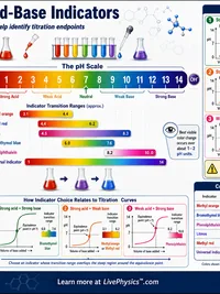 Chemistry: Acid-Base Indicators