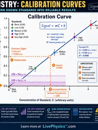 Chemistry: Calibration Curves