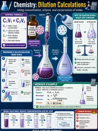 Chemistry: Dilution Calculations