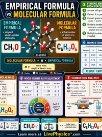 Chemistry: Empirical vs Molecular Formula