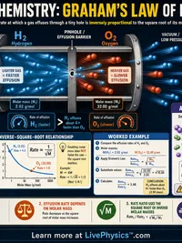 Chemistry: Graham's Law of Effusion
