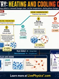 Chemistry: Heating and Cooling Curves