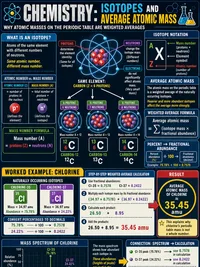 Chemistry: Isotopes and Average Atomic Mass