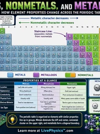 Chemistry: Metals, Nonmetals, and Metalloids