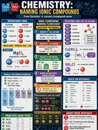 Chemistry: Naming Ionic Compounds