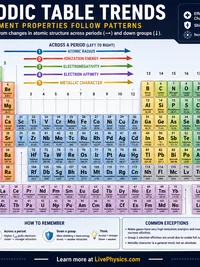 Periodic Table Trends