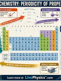Chemistry: Periodicity of Properties