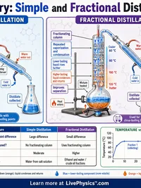 Chemistry: Simple and Fractional Distillation