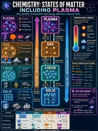 States of Matter (Including Plasma)