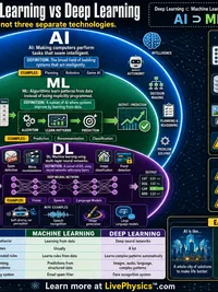 AI vs Machine Learning vs Deep Learning