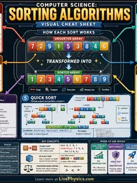 Sorting Algorithms Visual Cheat Sheet