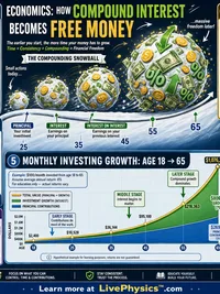 How Compound Interest Becomes Free Money