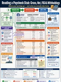 Reading a Paycheck Stub, Gross, Net, FICA, Withholdings