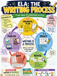 The Writing Process