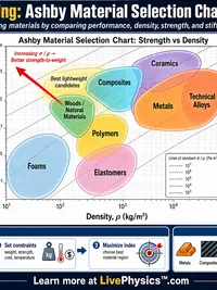 Engineering: Ashby Material Selection Charts