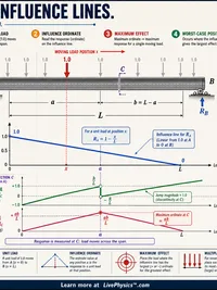 Engineering: Influence Lines