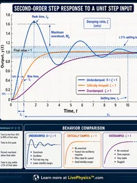 Engineering: Step Response and Damping