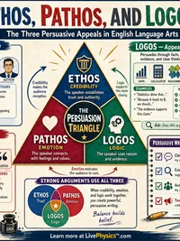 Ethos, Pathos, and Logos