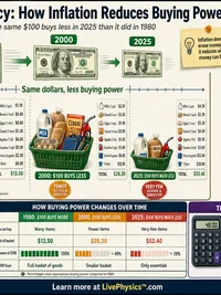 How Inflation Reduces Buying Power