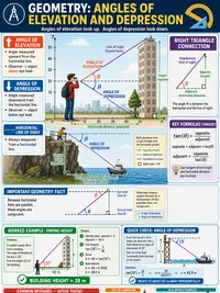 Angles of Elevation & Depression