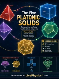 The Five Platonic Solids