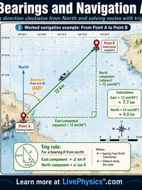 Math: Bearings and Navigation Angles