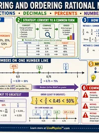 Math: Comparing and Ordering Rational Numbers