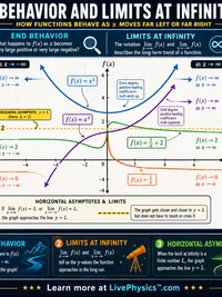 Math: End Behavior and Limits at Infinity