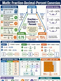 Math: Fraction-Decimal-Percent Conversions