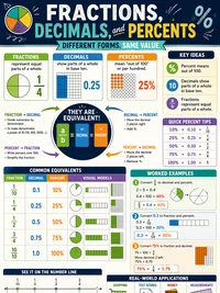 Fractions, Decimals & Percents