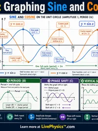 Math: Graphing Sine and Cosine