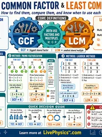 Math: Greatest Common Factor and Least Common Multiple